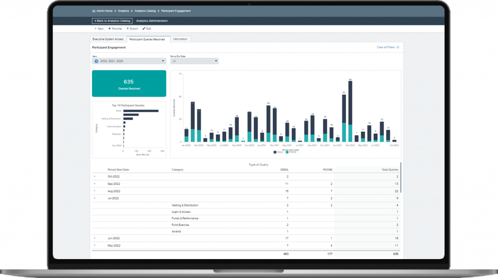 Analytical representations of data